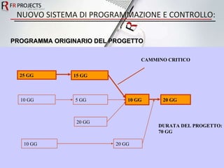 NUOVO SISTEMA DI PROGRAMMAZIONE E CONTROLLO: 25 GG 15 GG 20 GG 10 GG 5 GG 10 GG 20 GG 10 GG 20 GG CAMMINO CRITICO DURATA DEL PROGETTO: 70 GG PROGRAMMA ORIGINARIO DEL PROGETTO 