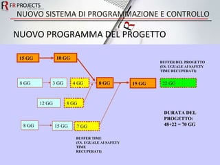 NUOVO SISTEMA DI PROGRAMMAZIONE E CONTROLLO NUOVO PROGRAMMA DEL PROGETTO 15 GG 10 GG 15 GG 8 GG 3 GG 8 GG 12 GG 8 GG 15 GG DURATA DEL PROGETTO: 48+22 = 70 GG 4 GG 8 GG 7 GG 22 GG BUFFER DEL PROGETTO (ES. UGUALE AI SAFETY TIME RECUPERATI) BUFFER TIME (ES. UGUALE AI SAFETY TIME RECUPERATI) 
