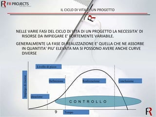 IL CICLO DI VITA DI UN PROGETTO NELLE VARIE FASI DEL CICLO DI VITA DI UN PROGETTO LA NECESSITA’ DI RISORSE DA IMPIEGARE E’ FORTEMENTE VARIABILE.  GENERALMENTE LA FASE DI REALIZZAZIONE E’ QUELLA CHE NE ASSORBE IN QUANTITA’ PIU’ ELEVATA MA SI POSSONO AVERE ANCHE CURVE DIVERSE Livello di picco Ideazione Definizione Realizzazione Conclusione Tempo Impiego di risorse C  O  N  T  R  O  L  L  O 