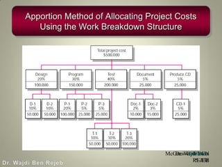 Dr. Wajdi BEN
REJEB
McGraw-Hill/Irwin
5–138
Apportion Method of Allocating Project Costs
Using the Work Breakdown Structure
FIGURE 5.1
 