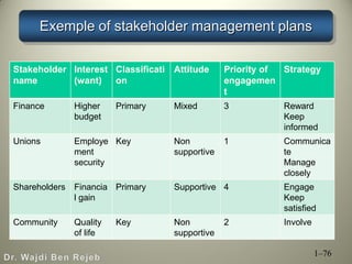 Exemple of stakeholder management plans
Stakeholder
name
Interest
(want)
Classificati
on
Attitude Priority of
engagemen
t
Strategy
Finance Higher
budget
Primary Mixed 3 Reward
Keep
informed
Unions Employe
ment
security
Key Non
supportive
1 Communica
te
Manage
closely
Shareholders Financia
l gain
Primary Supportive 4 Engage
Keep
satisfied
Community Quality
of life
Key Non
supportive
2 Involve
1–76
 