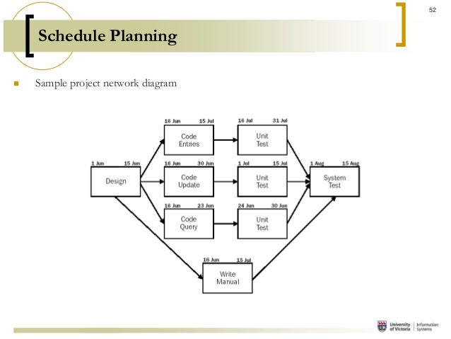 What is a project network diagram?