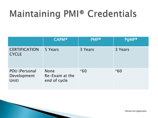 CAPM®              PMP®         PgMP®

CERTIFICATION   5 Years          3 Years      3 Years
CYCLE



PDU (Personal   None             *60          *60
Development     Re-Exam at the
Unit)           end of cycle




                                                    * Renew Fee Applicable.
 