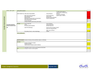 learning , staff , growth   training staff & engineers
                                                                                                                                                                                    % project results (based on
                                                                                                                                                                                    malfunctioning / underachieving
                                                            (project related only) define roles & responsabilities                                    improve efficiency            resource)
                                                                                                                                                                                    % turnover of employees
                                                                                  define clear function description                                   improve performance           (specific project , reasons)
                                                                                  define assessment tool                                              improve loyalty
  innovate, improve and learn




                                                                                  define HR policy                                                    decrease turnover employees
                                                                                  identify gaps (employee skills vs job description)                  improve compentencies
                                                                                  define training plan (per employee)                                                                                                 na
                                                                                  execute trainng plan                                                                                                                na
                                                                                  evaluate employee's performances (skills based)                                                                                     na

                                                            PM skills             select & assign PM                                                  improve efficiency
                                technology leadership                             training                                                            improve performance
                                product & solution focus                          see 'training staff & engineers)                                    decrease project risk

                                PM                                                select PM methodology                                               improve outcome & quality of project
                                                                                                                                                      lower risk of margin decrease

                                                                                                                                                      within 1 year, all PM are
                                                                                  PM certified (Prince2, or other methodology)                        certified                                                       not certified

                                                            training staff&engineers




                                                            engineering degrees education & training courses (potentially, degrees,or certificates)

                                                            innovation
                                                                                  empower employees to innovate
                                                                                  motivate to innovate
                                                                                  create incentive to enable innovation (initiatives)


                                                                                  sustainable success is virtuous cycle: financial success allows
                                                            EVA                   Company to invest in its future (growth)




Project management Dynamics                                                                                                                                 December 2012




                                                                                                                                                                                                                       BVBA
 