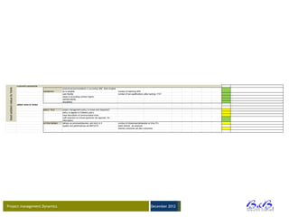 best added value to Vertex




                              customer's perspective
                                                                          product/service/installation is according URS. Both tangible
                                                       satisfaction       as in-tangible                                                 number of matching URS
                                                                          user friendly                                                  number of non-qualifications (after testing) / FAT
                                                                          output is according contract (kg/hr)
                                                                          operationability
                                                                          versatibility
                              added value to Vertex

                                                       policy / SLA       project management policy is known and 'respected';
                                                                          policy is aligned to Collette's policy
                                                                          clear description of communication lines
                                                                          swift response on mutual questions (for approval / for
                                                                          information)
                                                       on time delivery   delivery as promised/planned, and stick to it                  number of milestones/deliverable on time (%)
                                                                          (quality and performances are IMPLICIT)                        (both internal , as external)
                                                                                                                                         internal customers are also customers




Project management Dynamics                                                                                                                                                   December 2012




                                                                                                                                                                                              BVBA
 