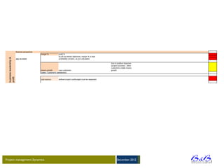financial perspective
                                                  margin %            profit %
                                                                      by all sub-linked objectives, margin % is kept
  business leadership &




                          say no more                                 profitability remains, as pre-calculated

                                                                                                                       due to positive response
                                                                                                                       (project success) , other
                                                                                                                       customers create revenu
                                                  revenu growth         new customers                                  growth
                                                  (sales / customer's satisfaction)
  profit




                                                  cost overrun        defined project cost/budget must be respected




Project management Dynamics                                                                                                   December 2012




                                                                                                                                                   BVBA
 
