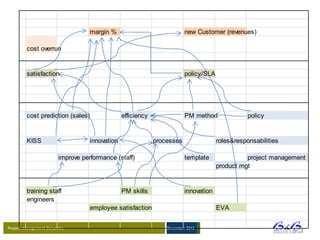 margin %                              new Customer (revenues)

         cost overrun


         satisfaction                                                    policy/SLA




         cost prediction (sales)                efficiency               PM method               policy


         KISS                      innovation                processes                roles&responsabilities

                        improve performance (staff)                      template               project management
                                                                                      product mgt


         training staff                         PM skills                innovation
         engineers
                                   employee satisfaction                              EVA


Project management Dynamics                                      December 2012




                                                                                                                BVBA
 