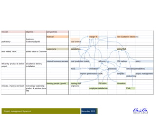 Project management Dynamics   December 2012




                                              BVBA
 