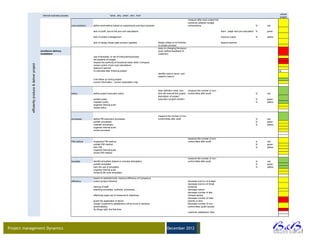 actual
                                                      internal business process                                      "what , why , when , who , how"
                                                                                                                                                                                                                                                                                 project
                                                                                                                                                                                               measure after each project the
                                                                                                                                                                                               variances between budget
                                                                                  cost prediction   define workmethod based on experiences and best practices                                  compositions                                                       %    red

                                                                                                    lack of profit, due to low pre-cost calculations                                                                            learn , adapt next pre-calculation %   green

                                                                                                    lack of project management                                                                                                  improve output                    %    yellow

                                                                                                    lack of design phase gate process (applied)                 design phase is not finished                                    lessons learned
                                                                                                                                                                no proper process
                                                                                                                                                                keep on changing the layout
                                                    excellence delivery                                                                                         (even without feedback of
                                                    installation                                                                                                customer)
                                                                                                    use of template, or set of instructions/process
                                                                                                    set baseline of budget
                                                                                                    respect the authority of functional leads within Company
            efficiently produce & deliver project




                                                                                                    review cycle's of pre-cost calculations
                                                                                                    leasson's learned
                                                                                                    re-calculate after finishing project                                                                                                                                        na
                                                                                                                                                                identify overrun items, and
                                                                                                                                                                reason's behind
                                                                                                    cost follow up during project
                                                                                                    correct information , correct expectation mgt


                                                                                                                                                                clear definition what, how , measure the number of non-
                                                                                  policy            define project execution policy                             who will execute the project conformities after audit                                             %    red
                                                                                                                                                                description of project
                                                                                                    publish policy                                              execution (project charter)                                                                       %    green
                                                                                                    maintain policy                                                                                                                                               %    yellow
                                                                                                    organise internal audit
                                                                                                    review policy


                                                                                                                                                                measure the number of non-
                                                                                  processes         define PM execution processes                               conformities after audit                                                                          %    red
                                                                                                    publish processes                                                                                                                                             %    green
                                                                                                    maintain processes                                                                                                                                            %    yellow
                                                                                                    organise internal audit
                                                                                                    review processe


                                                                                                                                                                                               measure the number of non-
                                                                                  PM method         implement PM method                                                                        conformities after audit                                           %    red
                                                                                                    publish PM method                                                                                                                                             %    green
                                                                                                    train PM                                                                                                                                                      %    yellow
                                                                                                    organise internal audit
                                                                                                    review PM method

                                                                                                                                                                                               measure the number of non-
                                                                                  template          identify templates (based on process desciption)                                           conformities after audit                                           %    red
                                                                                                    publish templates                                                                                                                                             %    green
                                                                                                    train the use of templates                                                                                                                                    %    yellow
                                                                                                    organise internal audit
                                                                                                    review & life cycle templates

                                                                                                    based on selected tools, improve efficiency of Company's
                                                                                  efficiency        output (project delivery)                                                                  decrease overrun of budget
                                                                                                                                                                                               decrease overrun of timed
                                                                                                    training of staff                                                                          schedule
                                                                                                    selecting templates, methods, processes,…                                                  decrease rework
                                                                                                                                                                                               decrease number of late
                                                                                                    effectively apply set of measures & objectives                                             (closed) issues
                                                                                                                                                                                               decrease number of risks
                                                                                                    guard the application of above                                                             (points) in time
                                                                                                    margin (customer's satisfaction) will be know in advance                                   decrease number of non-
                                                                                                    (predictability)                                                                           conformities (audit results)
                                                                                                    do things right, the first time
                                                                                                                                                                                               customer satisfaction (tbd)




Project management Dynamics                                                                                                                                              December 2012




                                                                                                                                                                                                                                                                                           BVBA
 