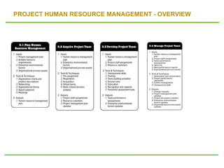 PROJECT HUMAN RESOURCE MANAGEMENT - OVERVIEW
 