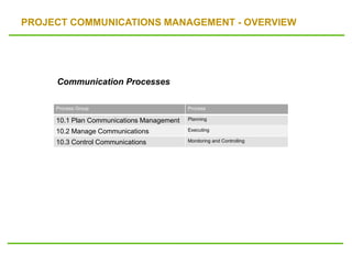 PROJECT COMMUNICATIONS MANAGEMENT - OVERVIEW
Process Group Process
10.1 Plan Communications Management Planning
10.2 Manage Communications Executing
10.3 Control Communications Monitoring and Controlling
Communication Processes
 