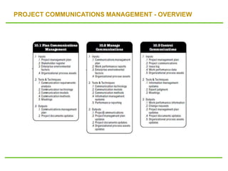 PROJECT COMMUNICATIONS MANAGEMENT - OVERVIEW
 