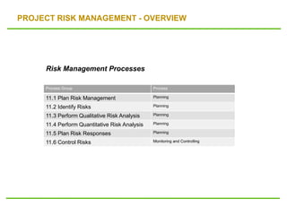 PROJECT RISK MANAGEMENT - OVERVIEW
Process Group Process
11.1 Plan Risk Management Planning
11.2 Identify Risks Planning
11.3 Perform Qualitative Risk Analysis Planning
11.4 Perform Quantitative Risk Analysis Planning
11.5 Plan Risk Responses Planning
11.6 Control Risks Monitoring and Controlling
Risk Management Processes
 