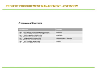 PROJECT PROCUREMENT MANAGEMENT - OVERVIEW
Process Group Process
12.1 Plan Procurement Management Planning
12.2 Conduct Procurements Executing
12.3 Control Procurements Monitoring and Controlling
12.4 Close Procurements Closing
Procurement Processes
 