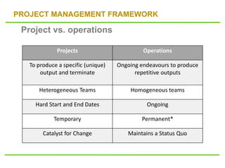 PROJECT MANAGEMENT FRAMEWORK
Projects Operations
To produce a specific (unique)
output and terminate
Ongoing endeavours to produce
repetitive outputs
Heterogeneous Teams Homogeneous teams
Hard Start and End Dates Ongoing
Temporary Permanent*
Catalyst for Change Maintains a Status Quo
Project vs. operations
 