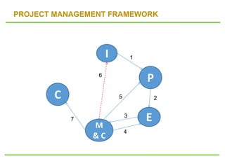 PROJECT MANAGEMENT FRAMEWORK
I
P
E
M
& C
C
1
2
3
4
5
6
7
 