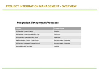 PROJECT INTEGRATION MANAGEMENT - OVERVIEW
Process Process Group
4.1 Develop Project Charter Initiating
4.2 Develop Project Management Plan Planning
4.3 Direct and Manage Project Work Executing
4.4 Monitor and Control Project Work Monitoring and Controlling
4.5 Perform Integrated Change Control Monitoring and Controlling
4.6 Close Project or Phase Closing
Integration Management Processes
 