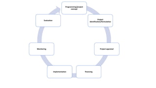 Programming/project
concept
Project
identification/formulation
Project appraisal
financing
implementation
Monitoring
Evaluation
 