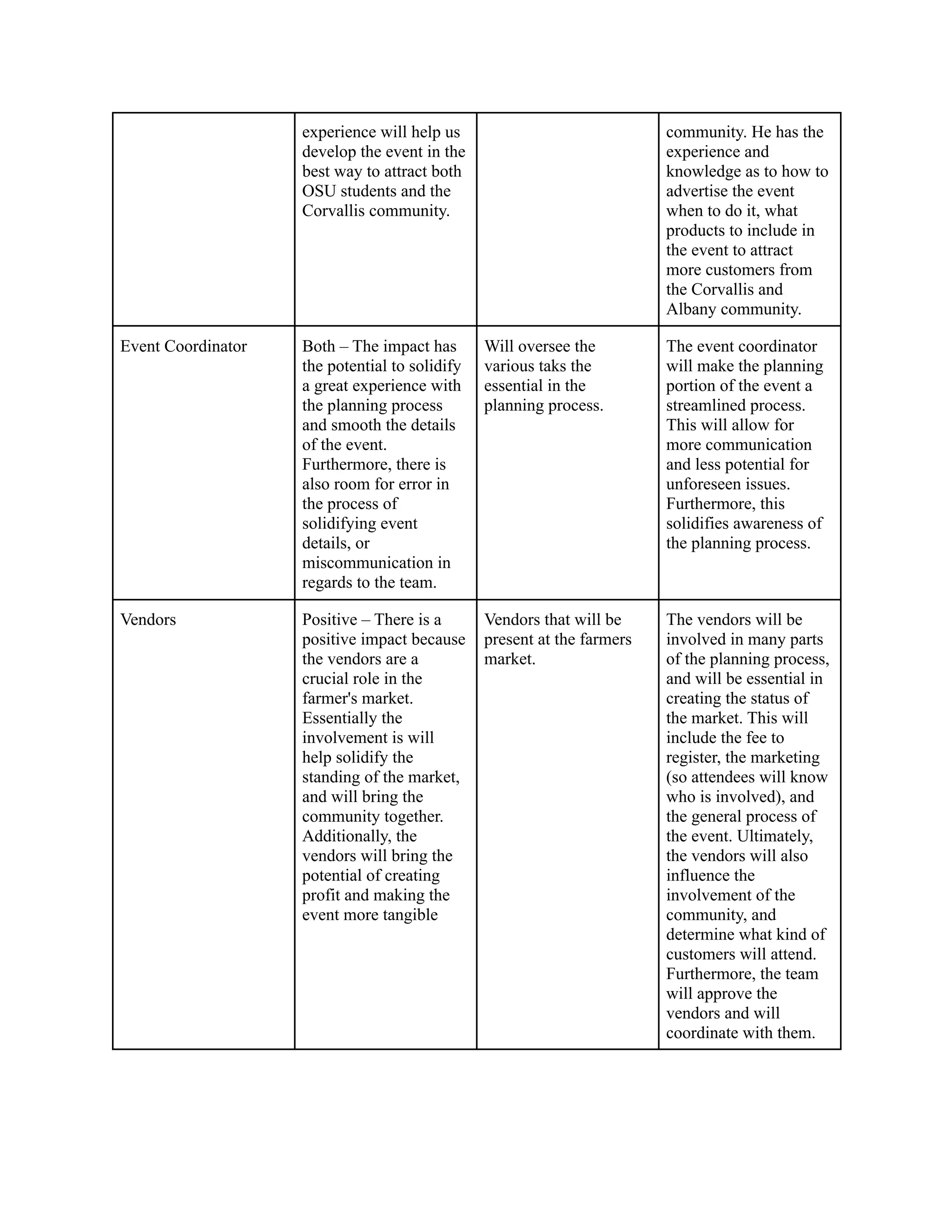experience will help us
develop the event in the
best way to attract both
OSU students and the
Corvallis community.
community. He has the
experience and
knowledge as to how to
advertise the event
when to do it, what
products to include in
the event to attract
more customers from
the Corvallis and
Albany community.
Event Coordinator Both – The impact has
the potential to solidify
a great experience with
the planning process
and smooth the details
of the event.
Furthermore, there is
also room for error in
the process of
solidifying event
details, or
miscommunication in
regards to the team.
Will oversee the
various taks the
essential in the
planning process.
The event coordinator
will make the planning
portion of the event a
streamlined process.
This will allow for
more communication
and less potential for
unforeseen issues.
Furthermore, this
solidifies awareness of
the planning process.
Vendors Positive – There is a
positive impact because
the vendors are a
crucial role in the
farmer's market.
Essentially the
involvement is will
help solidify the
standing of the market,
and will bring the
community together.
Additionally, the
vendors will bring the
potential of creating
profit and making the
event more tangible
Vendors that will be
present at the farmers
market.
The vendors will be
involved in many parts
of the planning process,
and will be essential in
creating the status of
the market. This will
include the fee to
register, the marketing
(so attendees will know
who is involved), and
the general process of
the event. Ultimately,
the vendors will also
influence the
involvement of the
community, and
determine what kind of
customers will attend.
Furthermore, the team
will approve the
vendors and will
coordinate with them.
 