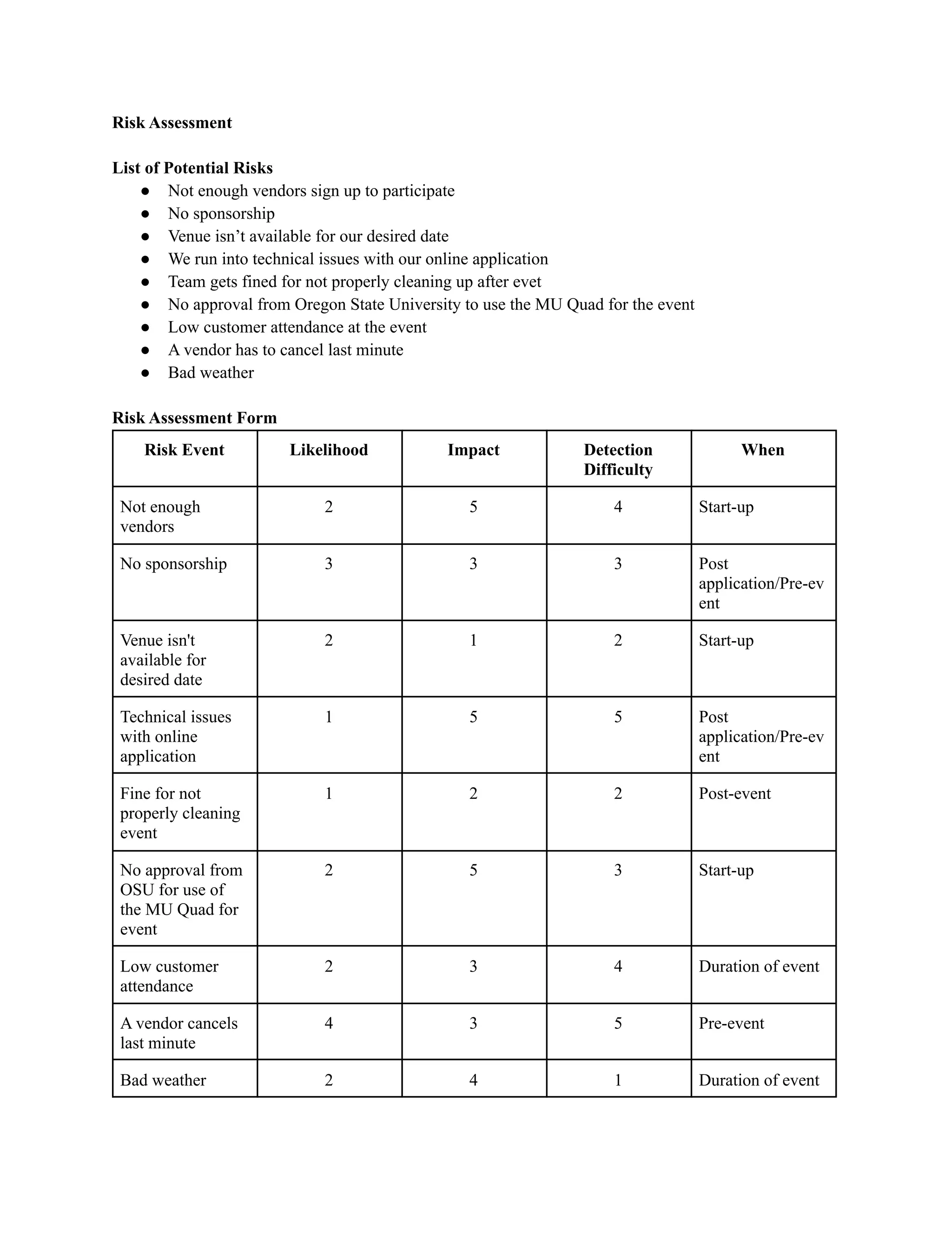 Risk Assessment
List of Potential Risks
● Not enough vendors sign up to participate
● No sponsorship
● Venue isn’t available for our desired date
● We run into technical issues with our online application
● Team gets fined for not properly cleaning up after evet
● No approval from Oregon State University to use the MU Quad for the event
● Low customer attendance at the event
● A vendor has to cancel last minute
● Bad weather
Risk Assessment Form
Risk Event Likelihood Impact Detection
Difficulty
When
Not enough
vendors
2 5 4 Start-up
No sponsorship 3 3 3 Post
application/Pre-ev
ent
Venue isn't
available for
desired date
2 1 2 Start-up
Technical issues
with online
application
1 5 5 Post
application/Pre-ev
ent
Fine for not
properly cleaning
event
1 2 2 Post-event
No approval from
OSU for use of
the MU Quad for
event
2 5 3 Start-up
Low customer
attendance
2 3 4 Duration of event
A vendor cancels
last minute
4 3 5 Pre-event
Bad weather 2 4 1 Duration of event
 