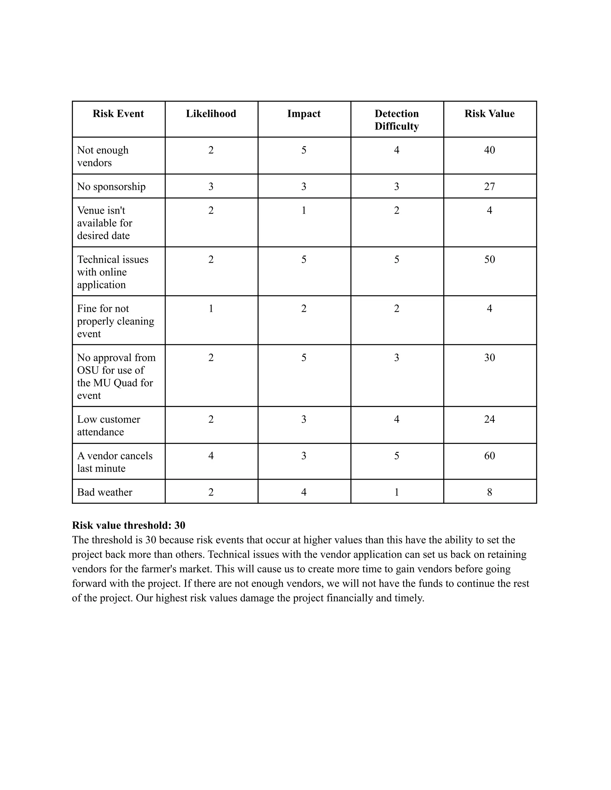 Risk Event Likelihood Impact Detection
Difficulty
Risk Value
Not enough
vendors
2 5 4 40
No sponsorship 3 3 3 27
Venue isn't
available for
desired date
2 1 2 4
Technical issues
with online
application
2 5 5 50
Fine for not
properly cleaning
event
1 2 2 4
No approval from
OSU for use of
the MU Quad for
event
2 5 3 30
Low customer
attendance
2 3 4 24
A vendor cancels
last minute
4 3 5 60
Bad weather 2 4 1 8
Risk value threshold: 30
The threshold is 30 because risk events that occur at higher values than this have the ability to set the
project back more than others. Technical issues with the vendor application can set us back on retaining
vendors for the farmer's market. This will cause us to create more time to gain vendors before going
forward with the project. If there are not enough vendors, we will not have the funds to continue the rest
of the project. Our highest risk values damage the project financially and timely.
 