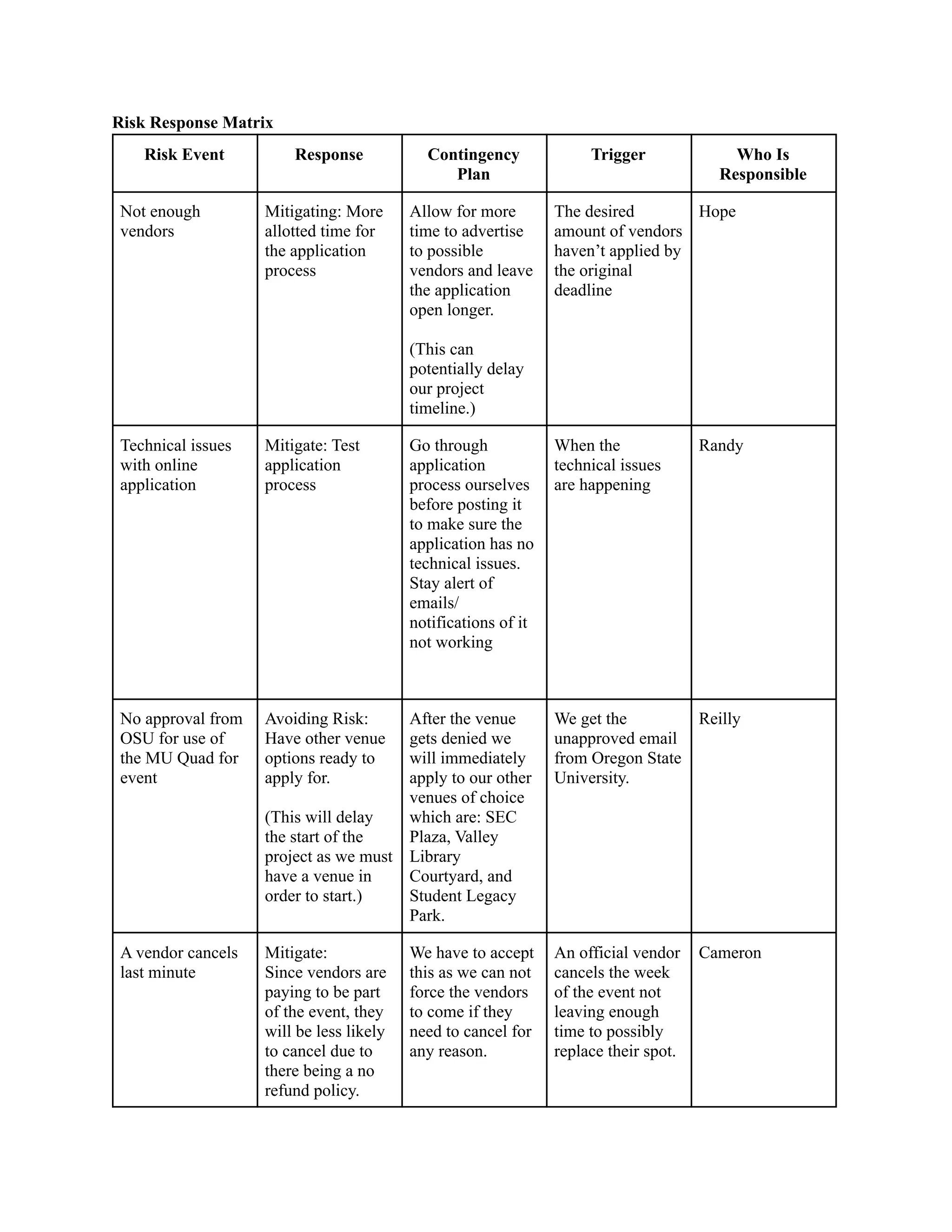 Risk Response Matrix
Risk Event Response Contingency
Plan
Trigger Who Is
Responsible
Not enough
vendors
Mitigating: More
allotted time for
the application
process
Allow for more
time to advertise
to possible
vendors and leave
the application
open longer.
(This can
potentially delay
our project
timeline.)
The desired
amount of vendors
haven’t applied by
the original
deadline
Hope
Technical issues
with online
application
Mitigate: Test
application
process
Go through
application
process ourselves
before posting it
to make sure the
application has no
technical issues.
Stay alert of
emails/
notifications of it
not working
When the
technical issues
are happening
Randy
No approval from
OSU for use of
the MU Quad for
event
Avoiding Risk:
Have other venue
options ready to
apply for.
(This will delay
the start of the
project as we must
have a venue in
order to start.)
After the venue
gets denied we
will immediately
apply to our other
venues of choice
which are: SEC
Plaza, Valley
Library
Courtyard, and
Student Legacy
Park.
We get the
unapproved email
from Oregon State
University.
Reilly
A vendor cancels
last minute
Mitigate:
Since vendors are
paying to be part
of the event, they
will be less likely
to cancel due to
there being a no
refund policy.
We have to accept
this as we can not
force the vendors
to come if they
need to cancel for
any reason.
An official vendor
cancels the week
of the event not
leaving enough
time to possibly
replace their spot.
Cameron
 