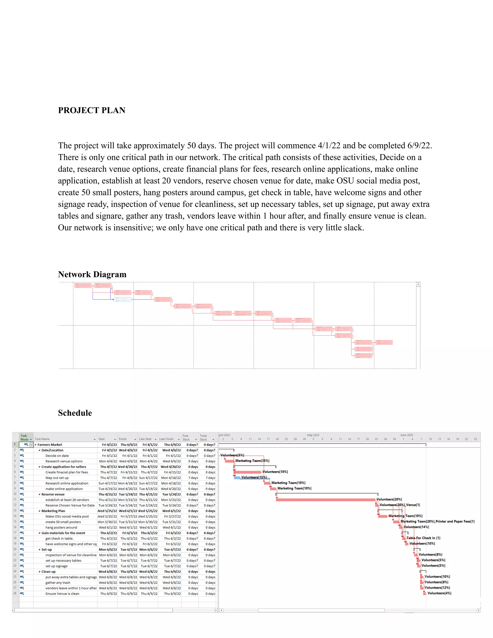 PROJECT PLAN
The project will take approximately 50 days. The project will commence 4/1/22 and be completed 6/9/22.
There is only one critical path in our network. The critical path consists of these activities, Decide on a
date, research venue options, create financial plans for fees, research online applications, make online
application, establish at least 20 vendors, reserve chosen venue for date, make OSU social media post,
create 50 small posters, hang posters around campus, get check in table, have welcome signs and other
signage ready, inspection of venue for cleanliness, set up necessary tables, set up signage, put away extra
tables and signare, gather any trash, vendors leave within 1 hour after, and finally ensure venue is clean.
Our network is insensitive; we only have one critical path and there is very little slack.
Network Diagram
Schedule
 