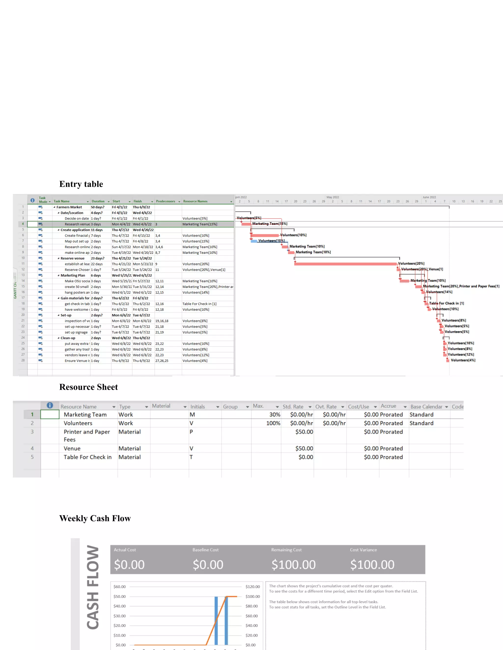 Entry table
Resource Sheet
Weekly Cash Flow
 