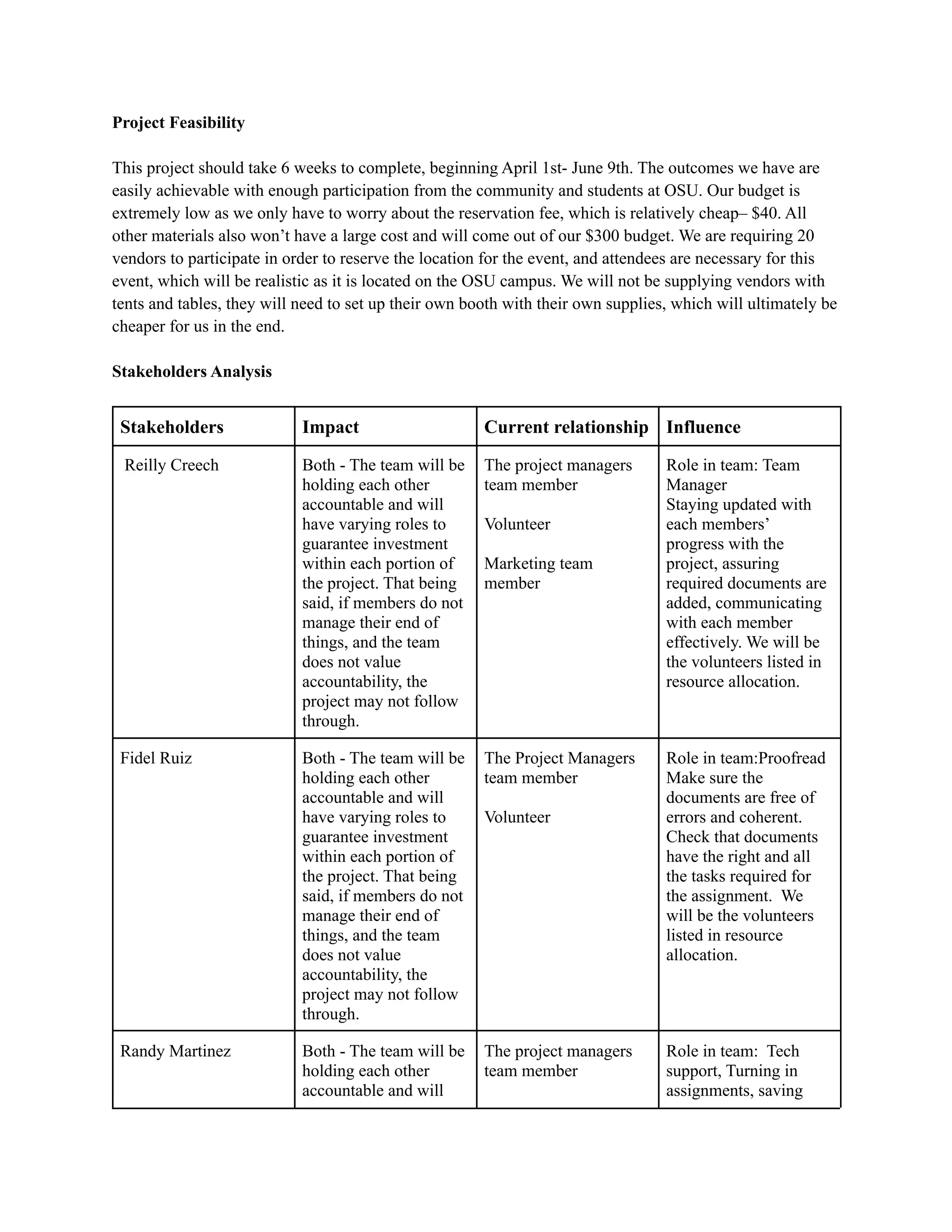 Project Feasibility
This project should take 6 weeks to complete, beginning April 1st- June 9th. The outcomes we have are
easily achievable with enough participation from the community and students at OSU. Our budget is
extremely low as we only have to worry about the reservation fee, which is relatively cheap– $40. All
other materials also won’t have a large cost and will come out of our $300 budget. We are requiring 20
vendors to participate in order to reserve the location for the event, and attendees are necessary for this
event, which will be realistic as it is located on the OSU campus. We will not be supplying vendors with
tents and tables, they will need to set up their own booth with their own supplies, which will ultimately be
cheaper for us in the end.
Stakeholders Analysis
Stakeholders Impact Current relationship Influence
Reilly Creech Both - The team will be
holding each other
accountable and will
have varying roles to
guarantee investment
within each portion of
the project. That being
said, if members do not
manage their end of
things, and the team
does not value
accountability, the
project may not follow
through.
The project managers
team member
Volunteer
Marketing team
member
Role in team: Team
Manager
Staying updated with
each members’
progress with the
project, assuring
required documents are
added, communicating
with each member
effectively. We will be
the volunteers listed in
resource allocation.
Fidel Ruiz Both - The team will be
holding each other
accountable and will
have varying roles to
guarantee investment
within each portion of
the project. That being
said, if members do not
manage their end of
things, and the team
does not value
accountability, the
project may not follow
through.
The Project Managers
team member
Volunteer
Role in team:Proofread
Make sure the
documents are free of
errors and coherent.
Check that documents
have the right and all
the tasks required for
the assignment. We
will be the volunteers
listed in resource
allocation.
Randy Martinez Both - The team will be
holding each other
accountable and will
The project managers
team member
Role in team: Tech
support, Turning in
assignments, saving
 