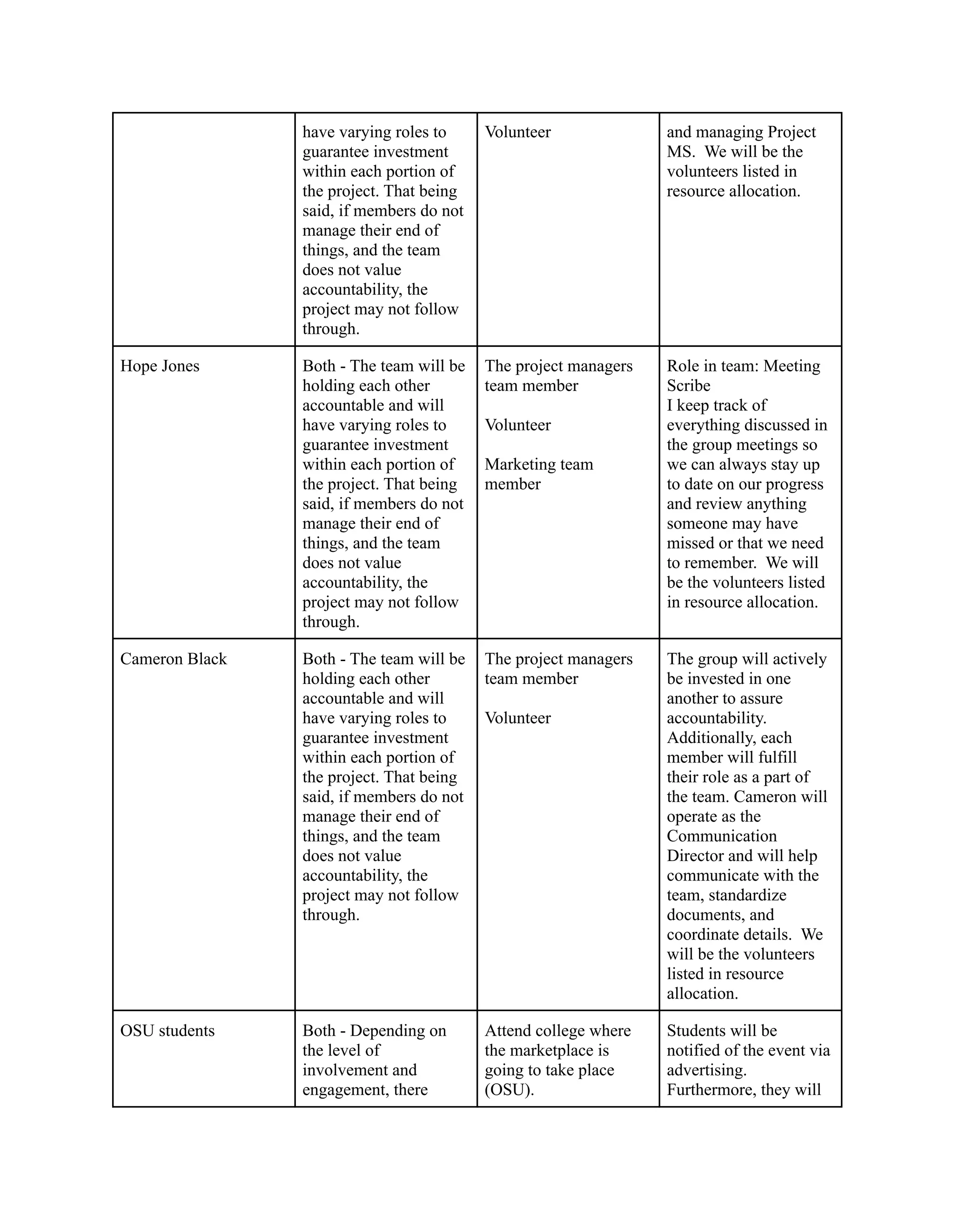 have varying roles to
guarantee investment
within each portion of
the project. That being
said, if members do not
manage their end of
things, and the team
does not value
accountability, the
project may not follow
through.
Volunteer and managing Project
MS. We will be the
volunteers listed in
resource allocation.
Hope Jones Both - The team will be
holding each other
accountable and will
have varying roles to
guarantee investment
within each portion of
the project. That being
said, if members do not
manage their end of
things, and the team
does not value
accountability, the
project may not follow
through.
The project managers
team member
Volunteer
Marketing team
member
Role in team: Meeting
Scribe
I keep track of
everything discussed in
the group meetings so
we can always stay up
to date on our progress
and review anything
someone may have
missed or that we need
to remember. We will
be the volunteers listed
in resource allocation.
Cameron Black Both - The team will be
holding each other
accountable and will
have varying roles to
guarantee investment
within each portion of
the project. That being
said, if members do not
manage their end of
things, and the team
does not value
accountability, the
project may not follow
through.
The project managers
team member
Volunteer
The group will actively
be invested in one
another to assure
accountability.
Additionally, each
member will fulfill
their role as a part of
the team. Cameron will
operate as the
Communication
Director and will help
communicate with the
team, standardize
documents, and
coordinate details. We
will be the volunteers
listed in resource
allocation.
OSU students Both - Depending on
the level of
involvement and
engagement, there
Attend college where
the marketplace is
going to take place
(OSU).
Students will be
notified of the event via
advertising.
Furthermore, they will
 