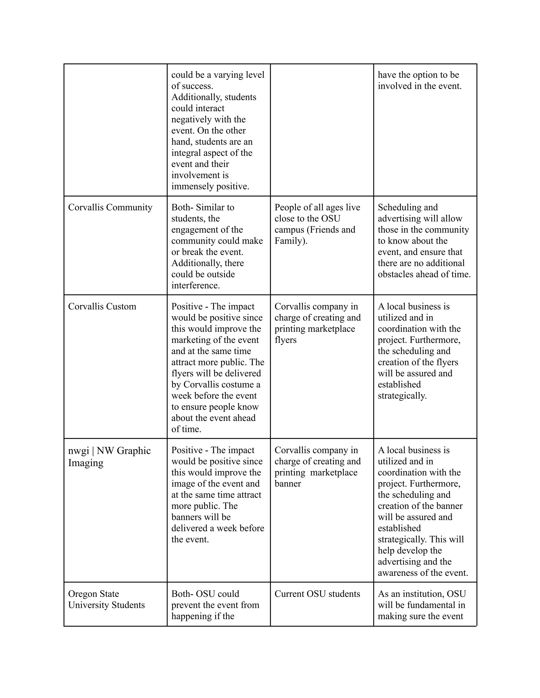 could be a varying level
of success.
Additionally, students
could interact
negatively with the
event. On the other
hand, students are an
integral aspect of the
event and their
involvement is
immensely positive.
have the option to be
involved in the event.
Corvallis Community Both- Similar to
students, the
engagement of the
community could make
or break the event.
Additionally, there
could be outside
interference.
People of all ages live
close to the OSU
campus (Friends and
Family).
Scheduling and
advertising will allow
those in the community
to know about the
event, and ensure that
there are no additional
obstacles ahead of time.
Corvallis Custom Positive - The impact
would be positive since
this would improve the
marketing of the event
and at the same time
attract more public. The
flyers will be delivered
by Corvallis costume a
week before the event
to ensure people know
about the event ahead
of time.
Corvallis company in
charge of creating and
printing marketplace
flyers
A local business is
utilized and in
coordination with the
project. Furthermore,
the scheduling and
creation of the flyers
will be assured and
established
strategically.
nwgi | NW Graphic
Imaging
Positive - The impact
would be positive since
this would improve the
image of the event and
at the same time attract
more public. The
banners will be
delivered a week before
the event.
Corvallis company in
charge of creating and
printing marketplace
banner
A local business is
utilized and in
coordination with the
project. Furthermore,
the scheduling and
creation of the banner
will be assured and
established
strategically. This will
help develop the
advertising and the
awareness of the event.
Oregon State
University Students
Both- OSU could
prevent the event from
happening if the
Current OSU students As an institution, OSU
will be fundamental in
making sure the event
 