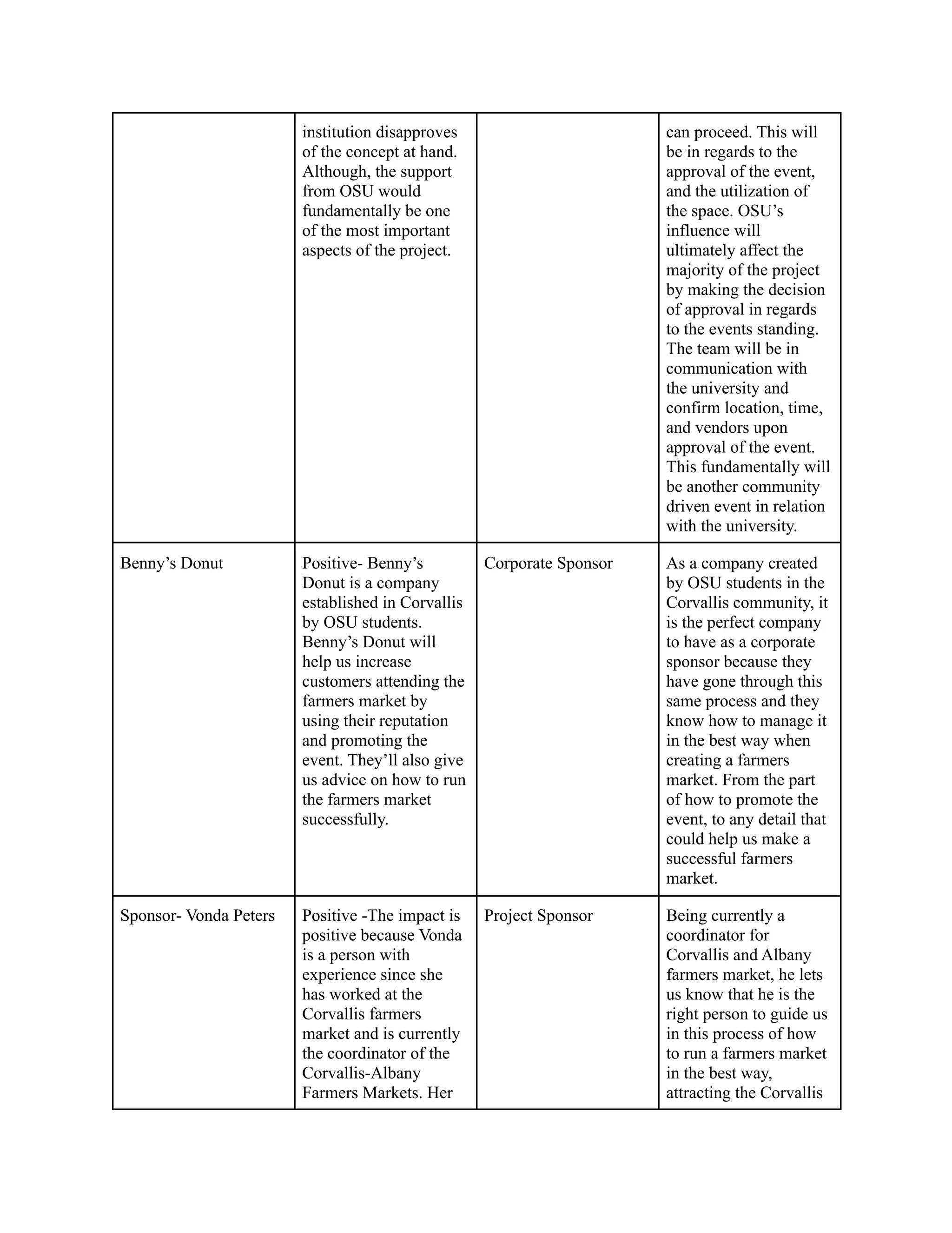 institution disapproves
of the concept at hand.
Although, the support
from OSU would
fundamentally be one
of the most important
aspects of the project.
can proceed. This will
be in regards to the
approval of the event,
and the utilization of
the space. OSU’s
influence will
ultimately affect the
majority of the project
by making the decision
of approval in regards
to the events standing.
The team will be in
communication with
the university and
confirm location, time,
and vendors upon
approval of the event.
This fundamentally will
be another community
driven event in relation
with the university.
Benny’s Donut Positive- Benny’s
Donut is a company
established in Corvallis
by OSU students.
Benny’s Donut will
help us increase
customers attending the
farmers market by
using their reputation
and promoting the
event. They’ll also give
us advice on how to run
the farmers market
successfully.
Corporate Sponsor As a company created
by OSU students in the
Corvallis community, it
is the perfect company
to have as a corporate
sponsor because they
have gone through this
same process and they
know how to manage it
in the best way when
creating a farmers
market. From the part
of how to promote the
event, to any detail that
could help us make a
successful farmers
market.
Sponsor- Vonda Peters Positive -The impact is
positive because Vonda
is a person with
experience since she
has worked at the
Corvallis farmers
market and is currently
the coordinator of the
Corvallis-Albany
Farmers Markets. Her
Project Sponsor Being currently a
coordinator for
Corvallis and Albany
farmers market, he lets
us know that he is the
right person to guide us
in this process of how
to run a farmers market
in the best way,
attracting the Corvallis
 