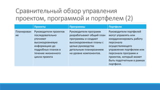 Сравнительный обзор управления
проектом, программой и портфелем (2)
Проекты Программы Портфели
Планирован
ие
Руководители проектов
последовательно
уточняют
высокоуровневую
информацию до
подробных планов в
течение жизненного
цикла проекта
Руководители программ
разрабатывают общий план
программы и создают
высокоуровневые планы с
целью руководства
детальным планироанием
на уровне компонентов.
Руководители портфелей
могут управлять или
координинировать работу
персонала
осуществляющего
управление портфелем или
персонала программ и
проектов, который может
быть подотчетным в рамках
портфеля.
 