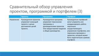 Сравнительный обзор управления
проектом, программой и портфелем (3)
Проекты Программы Портфели
Управление Руководители проектов
управляют командой
проекта с целью
достижения целей
проекта.
Руководители программ
управляют персоналом
программы и
руководителями проектов.
Они предоставляют видение
и общее руководство.
Руководители портфелей
могут управлять или
координировать работу
персонала
осуществляющего
управление портфелем, или
персонала программ и
проектов, который может
быть подотчетным в рамках
портфеля.
 
