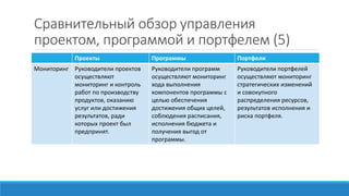 Сравнительный обзор управления
проектом, программой и портфелем (5)
Проекты Программы Портфели
Мониторинг Руководители проектов
осуществляют
мониторинг и контроль
работ по производству
продуктов, оказанию
услуг или достижения
результатов, ради
которых проект был
предпринят.
Руководители программ
осуществляют мониторинг
хода выполнения
компонентов программы с
целью обеспечения
достижения общих целей,
соблюдения расписания,
исполнения бюджета и
получения выгод от
программы.
Руководители портфелей
осуществляют мониторинг
стратегических изменений
и совокупного
распределения ресурсов,
результатов исполнения и
риска портфеля.
 