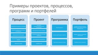 Примеры проектов, процессов,
программ и портфелей
Процесс
Производство техники на конвейере
Обработка запроса на 1-ой линии
техподдержки
Строительство жилого дома
Продажа/обслуживание бытовой
техники
Обучение в школе
Проект
Написание
кандидатской/докторской
диссертации
Изготовление опытного образца
Устранение дефектов в 3-й линии
поддержки
Проектирование микрорайона
Разработка ПО
Программа
Выпуск продукта
Выпуск новой модели самолета
Подготовка специалиста в вузе
Портфель
Портфель проектов компании
работающей в области заказной
разработки ПО
Портфель проектов корпорации
корпорацией
Портфель личных проектами
 