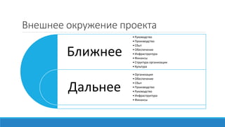 Внешнее окружение проекта
Ближнее
Дальнее
•Руководство
•Производство
•Сбыт
•Обеспечение
•Инфраструктура
•Финансы
•Структура организации
•Культура
•Организация
•Обеспечение
•Сбыт
•Производство
•Руководство
•Инфраструктура
•Финансы
 