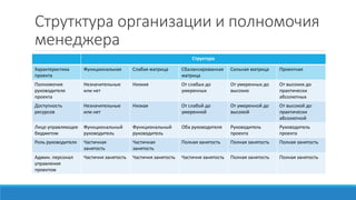Струтктура организации и полномочия
менеджера
Структура
Характеристика
проекта
Функциональная Слабая матрица Сбалансированная
матрица
Сильная матрица Проектная
Полномочия
руководителя
проекта
Незначительные
или нет
Низкие От слабых до
умеренных
От умеренных до
высоких
От высоких до
практически
абсолютных
Доступность
ресурсов
Незначительные
или нет
Низкая От слабой до
умеренной
От умеренной до
высокой
От высокой до
практически
абсолютной
Лицо управляющее
бюджетом
Функциональный
руководитель
Функциональный
руководитель
Оба руководителя Руководитель
проекта
Руководитель
проекта
Роль руководителя Частичная
занятость
Частичная
занятость
Полная занятость Полная занятость Полная занятость
Админ. персонал
управления
проектом
Частичня занятость Частичня занятость Частичня занятость Полная занятость Полная занятость
 