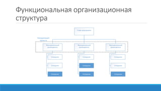 Функциональная организационная
структура
Глава предприятия
Функциональный
руководитель
Функциональный
руководитель
Функциональный
руководитель
Сотрудник Сотрудник Сотрудник
Сотрудник
Сотрудник
Сотрудник
Сотрудник
Сотрудник
Сотрудник
Координация
проекта
 