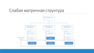 Слабая матричная структура
Глава предприятия
Функциональный
руководитель
Функциональный
руководитель
Функциональный
руководитель
Сотрудник Сотрудник Сотрудник
Сотрудник
Сотрудник
Сотрудник
Сотрудник
Сотрудник
Сотрудник
Координация
проекта
 