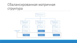 Сбалансированная матричная
структура
Глава предприятия
Функциональный
руководитель
Функциональный
руководитель
Функциональный
руководитель
Сотрудник Сотрудник Сотрудник
Сотрудник
Руководитель
проекта
Сотрудник
Сотрудник
Сотрудник
Сотрудник
Координация
проекта
 