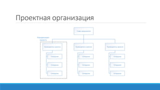 Проектная организация
Глава предприятия
Руководитель проекта Руководитель проекта Руководитель проекта
Сотрудник Сотрудник Сотрудник
Сотрудник
Сотрудник
Сотрудник
Сотрудник
Сотрудник
Сотрудник
Координация
проекта
 
