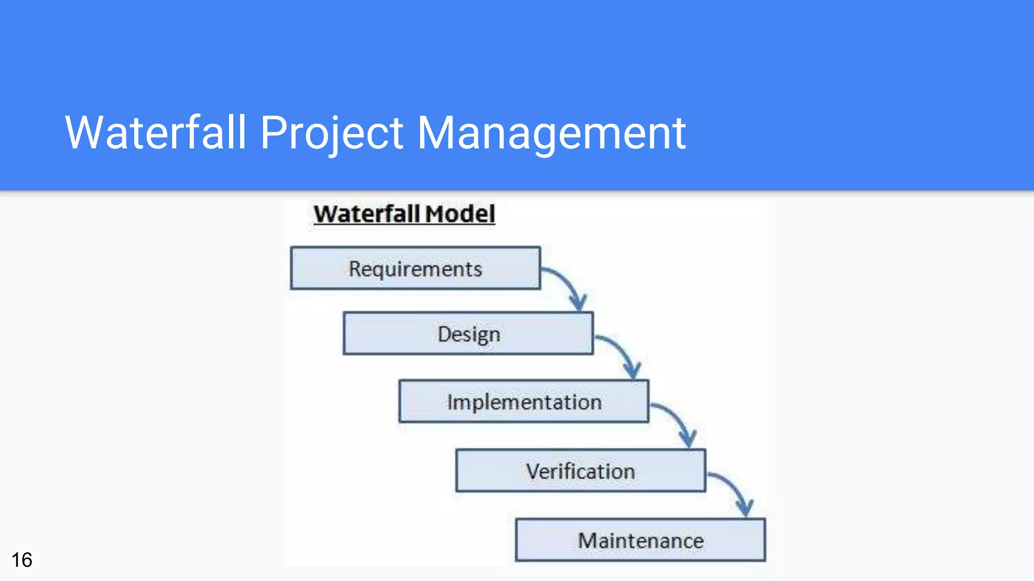 Waterfall Project Management
16
 