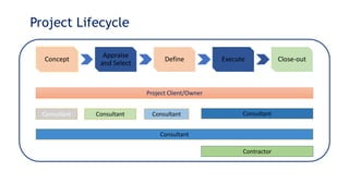 Select Define Execute Project project management for heritage.pptx | Civil Engineering Industry ...