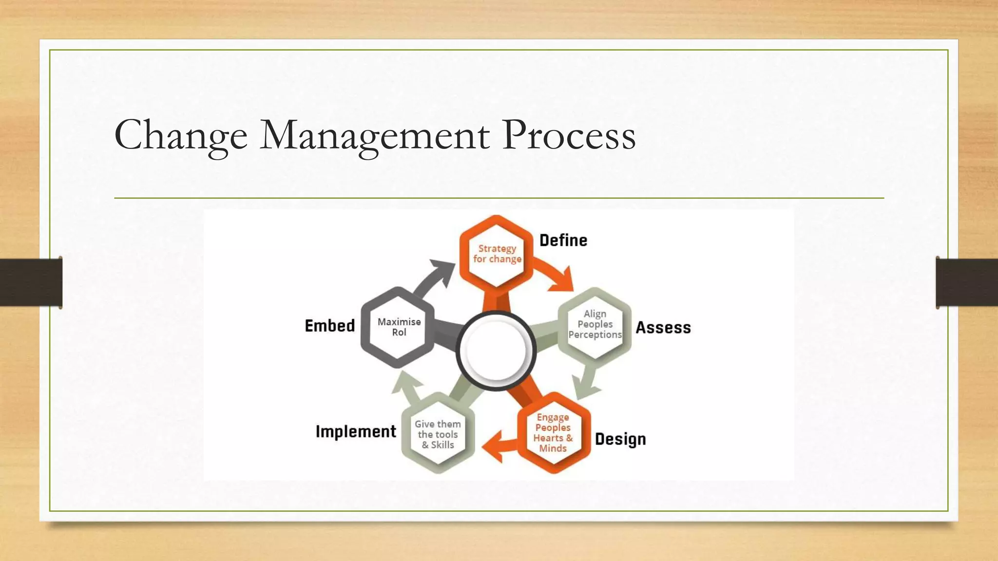 Change Management Process
 