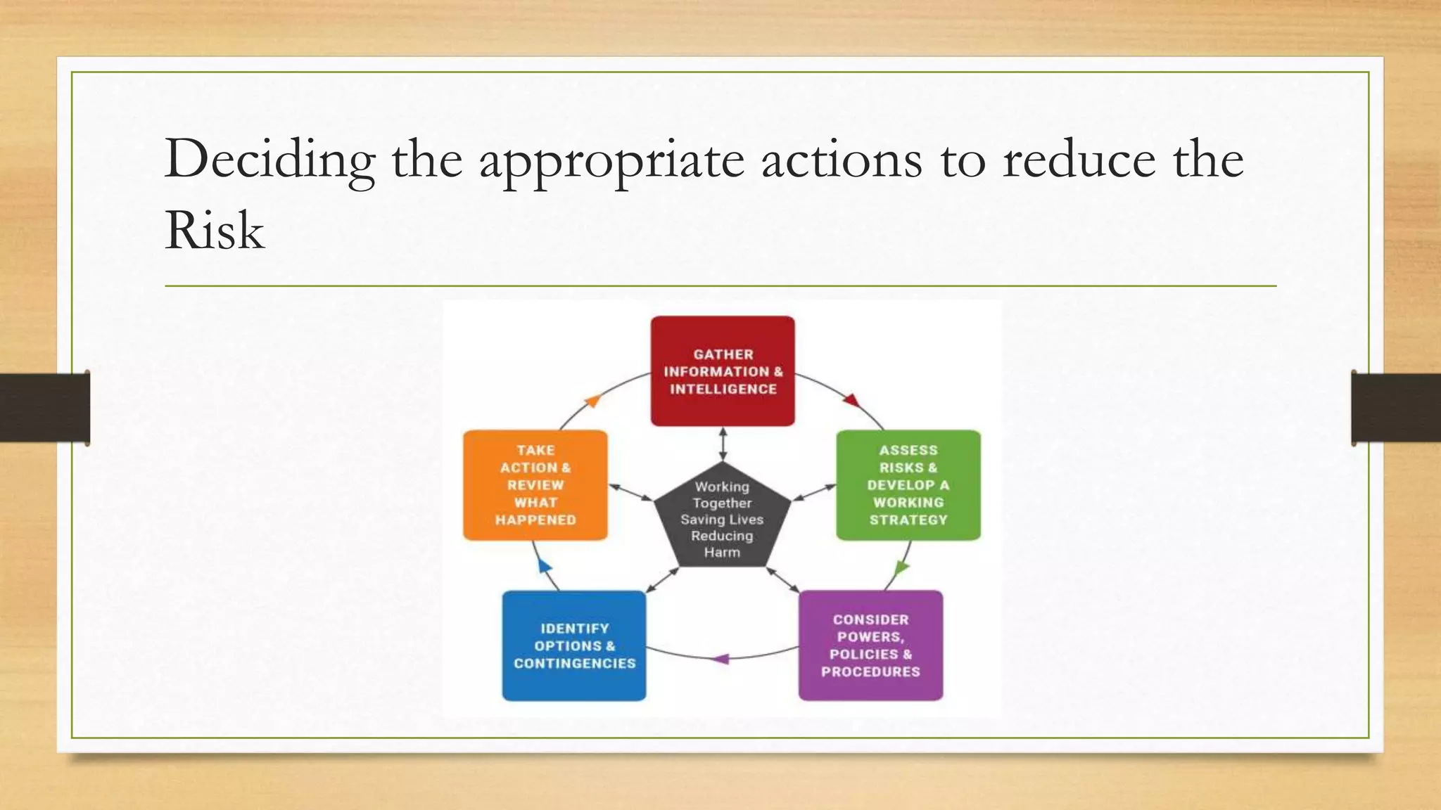 Deciding the appropriate actions to reduce the
Risk
 