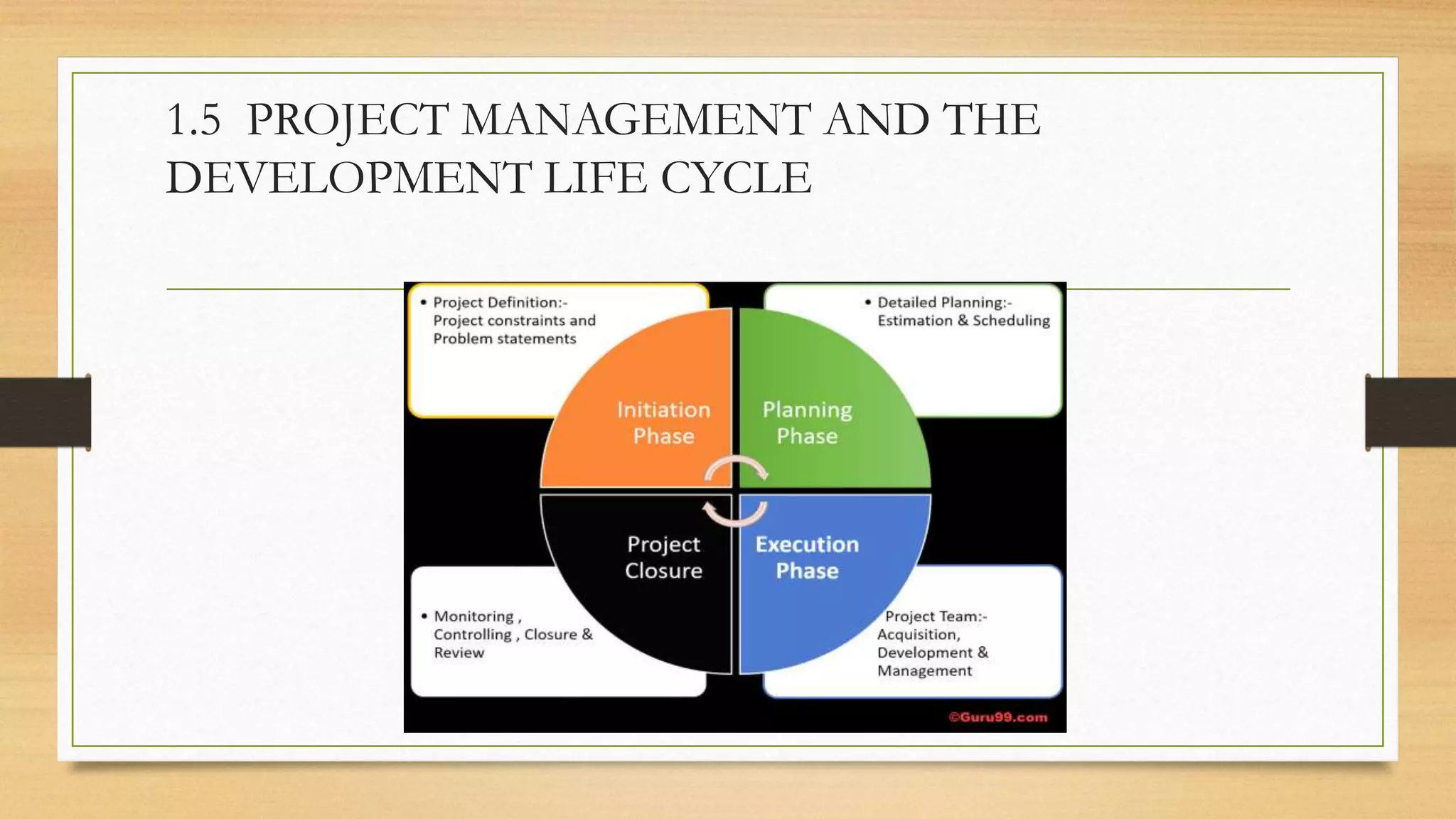 1.5 PROJECT MANAGEMENT AND THE
DEVELOPMENT LIFE CYCLE
 