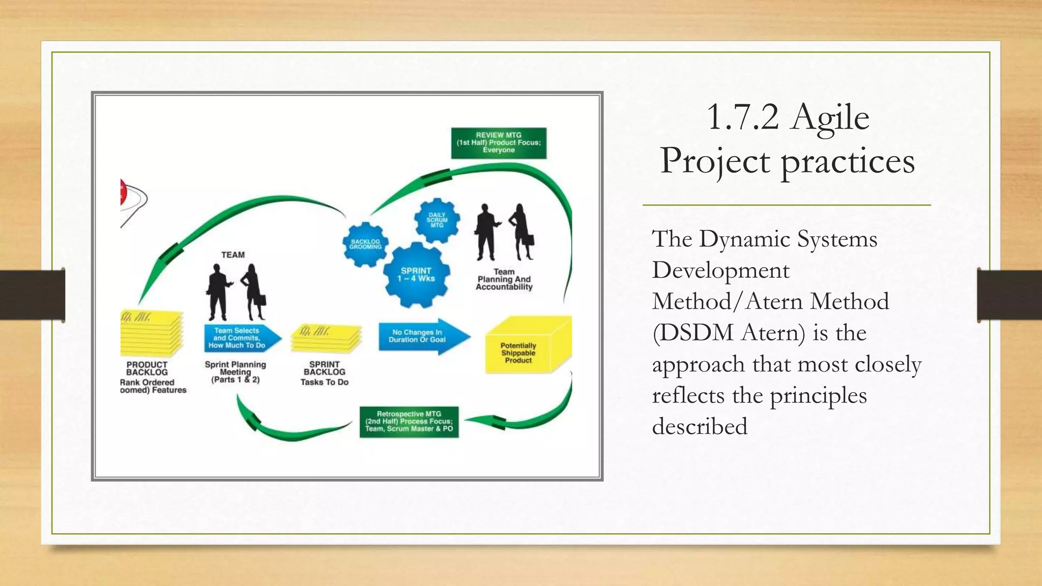 1.7.2 Agile
Project practices
The Dynamic Systems
Development
Method/Atern Method
(DSDM Atern) is the
approach that most closely
reflects the principles
described
 