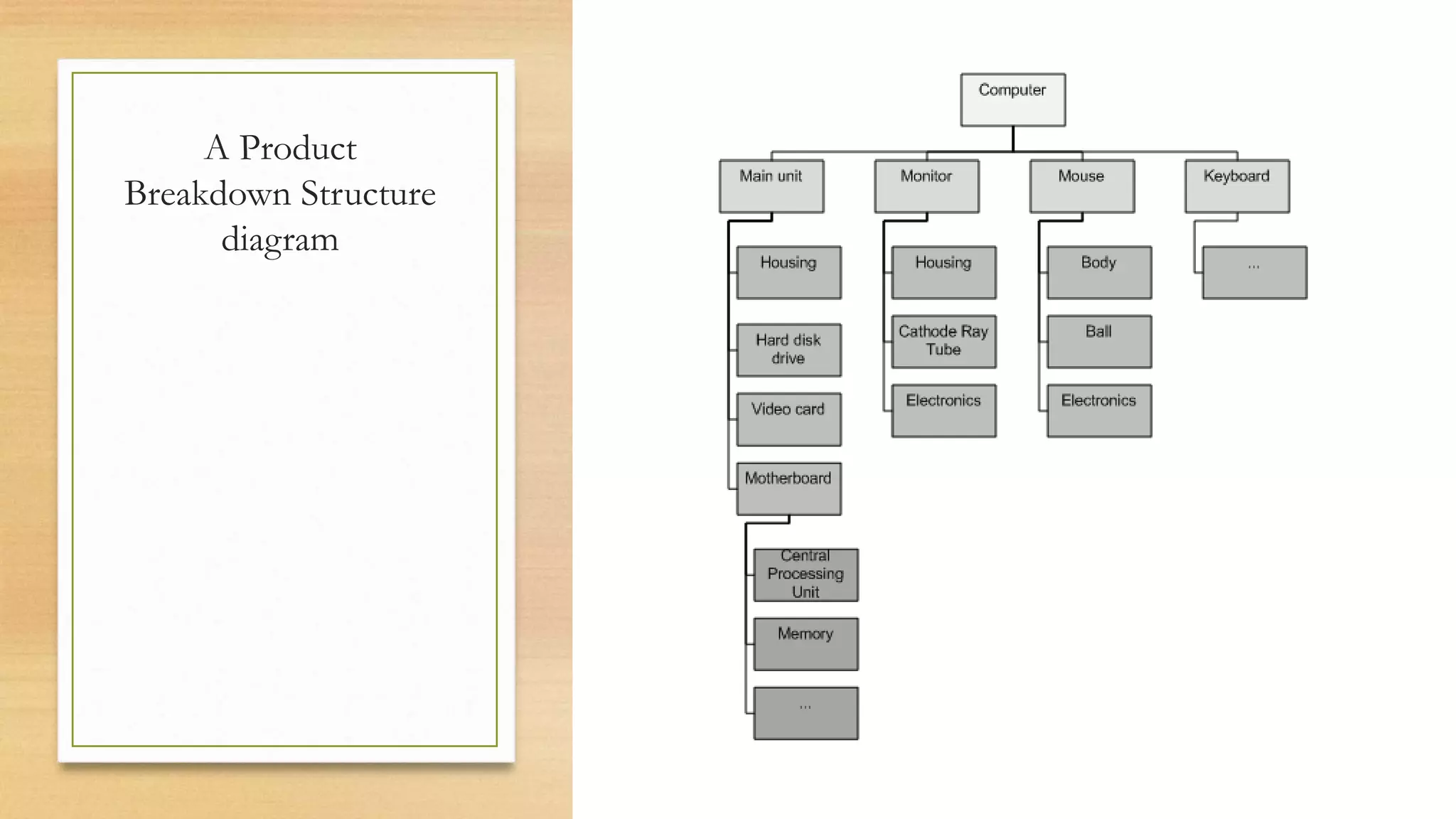 A Product
Breakdown Structure
diagram
 