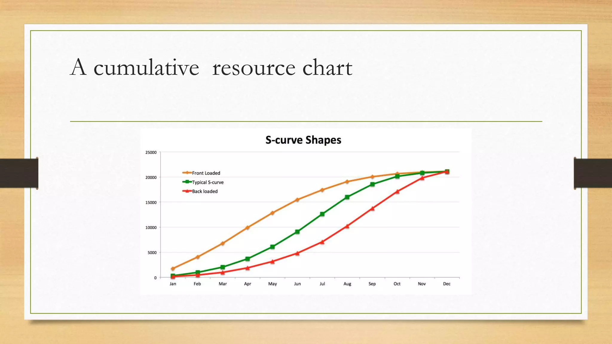 A cumulative resource chart
 
